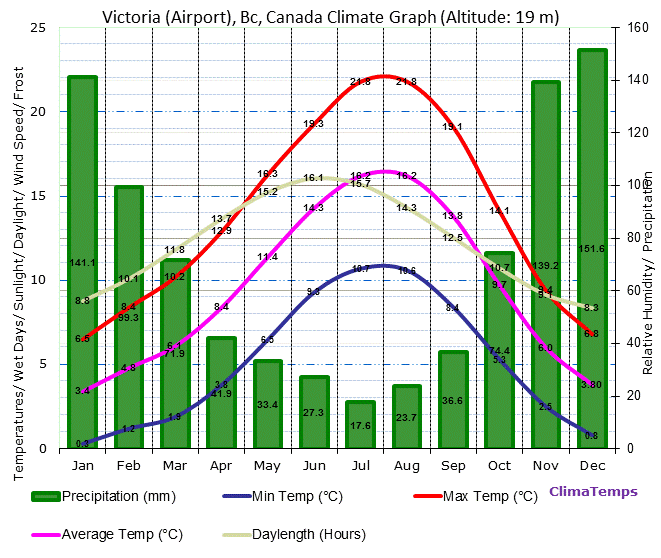 Victoria (Airport), Bc Climate Graph